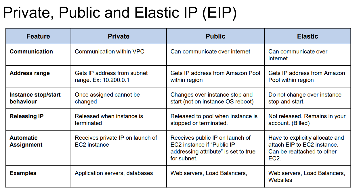 EC2 IP Types