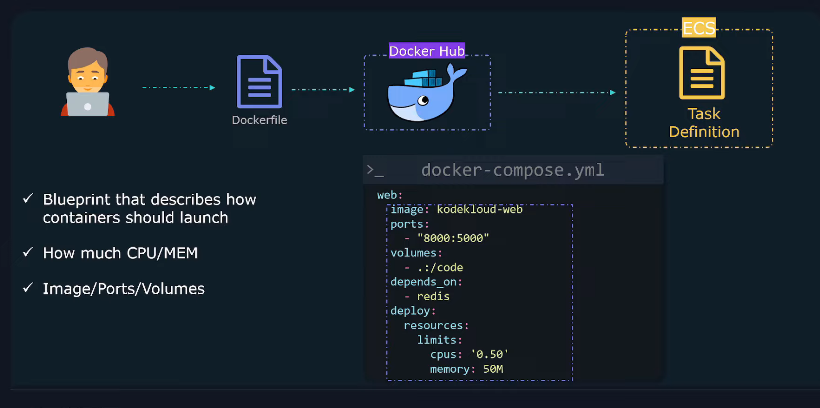 Task Definition Overview