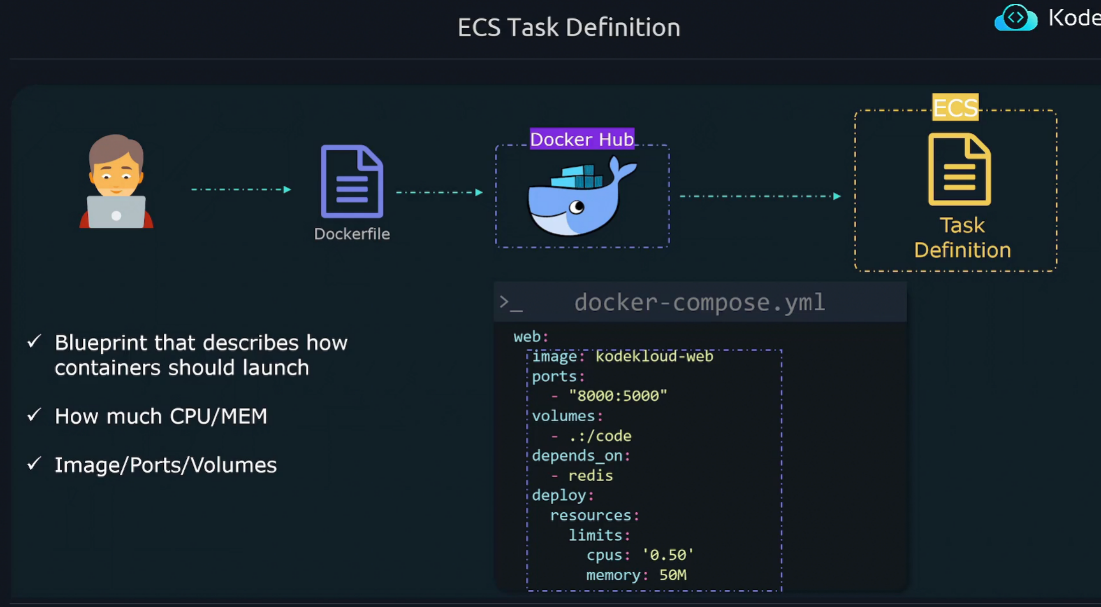 Task Definition Overview