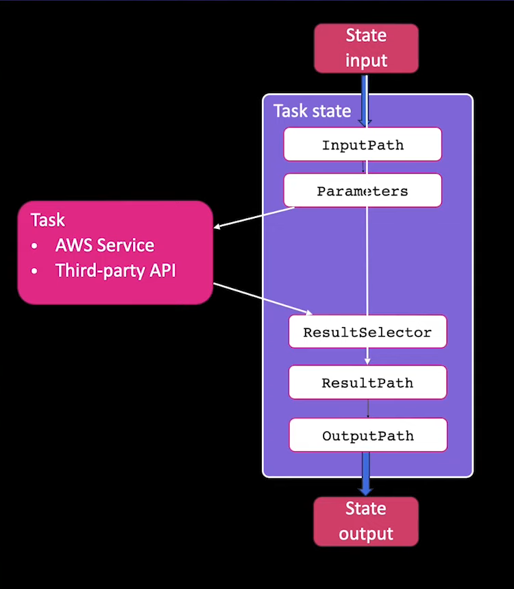 step-functions-overview