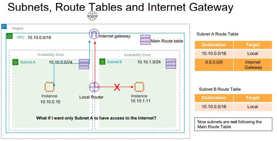 Route Table Overview