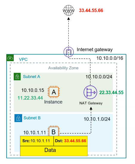 NAT Gateway Single AZ