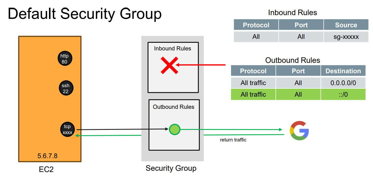 Default Security Group