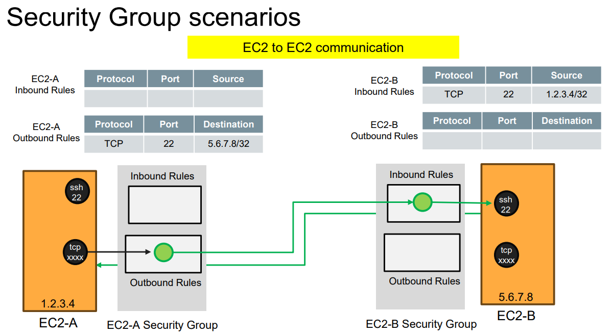 EC2 to EC2 Communication