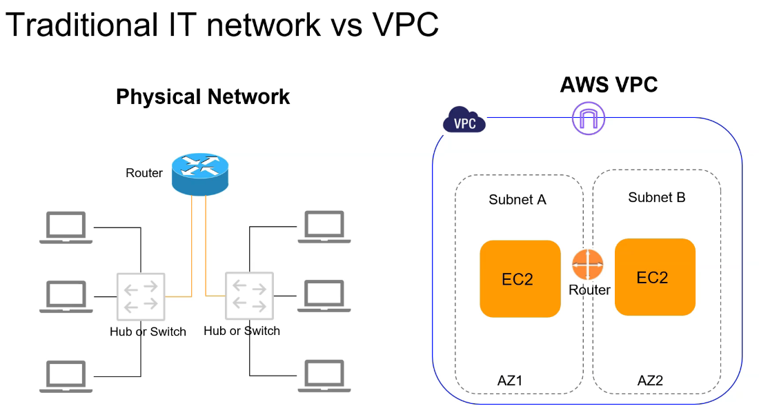 VPC High Level Architecture