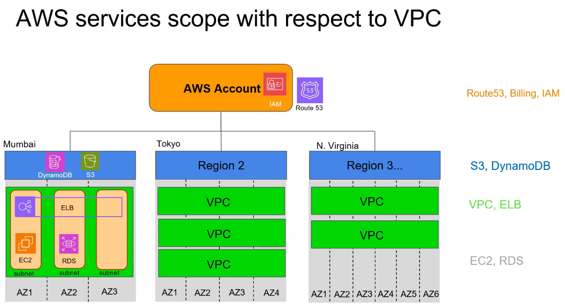 VPC Components