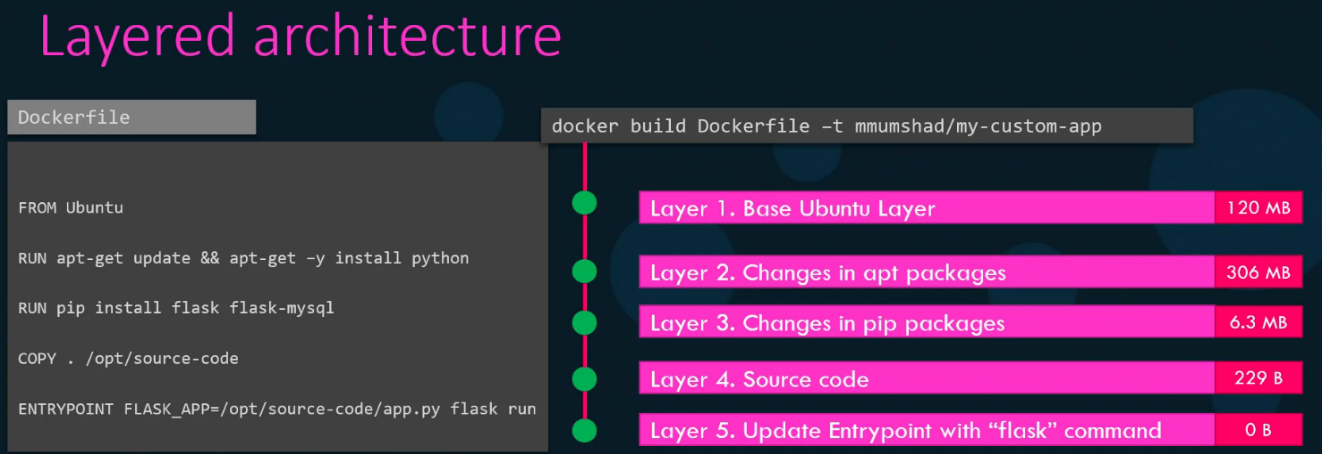 Docker Layered Architecture