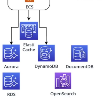 dynamodb-