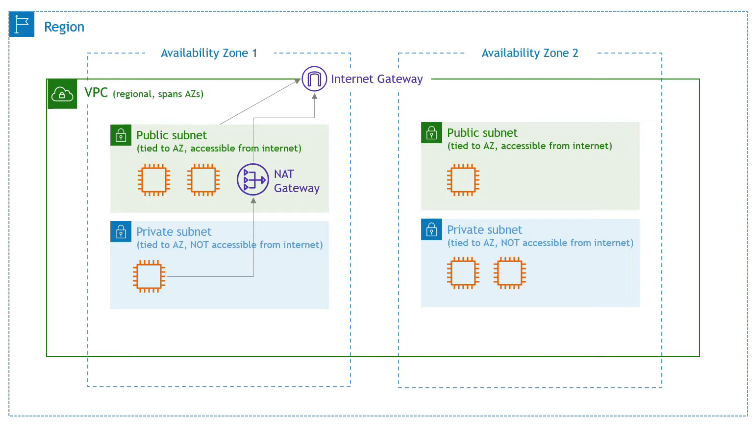 VPC Overview
