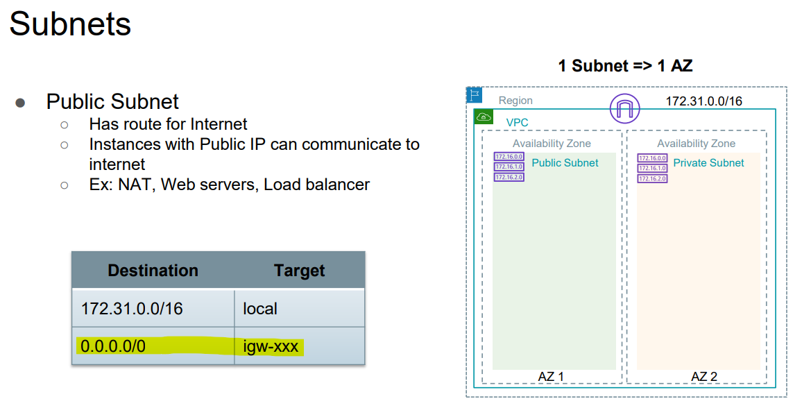 Subnet Association