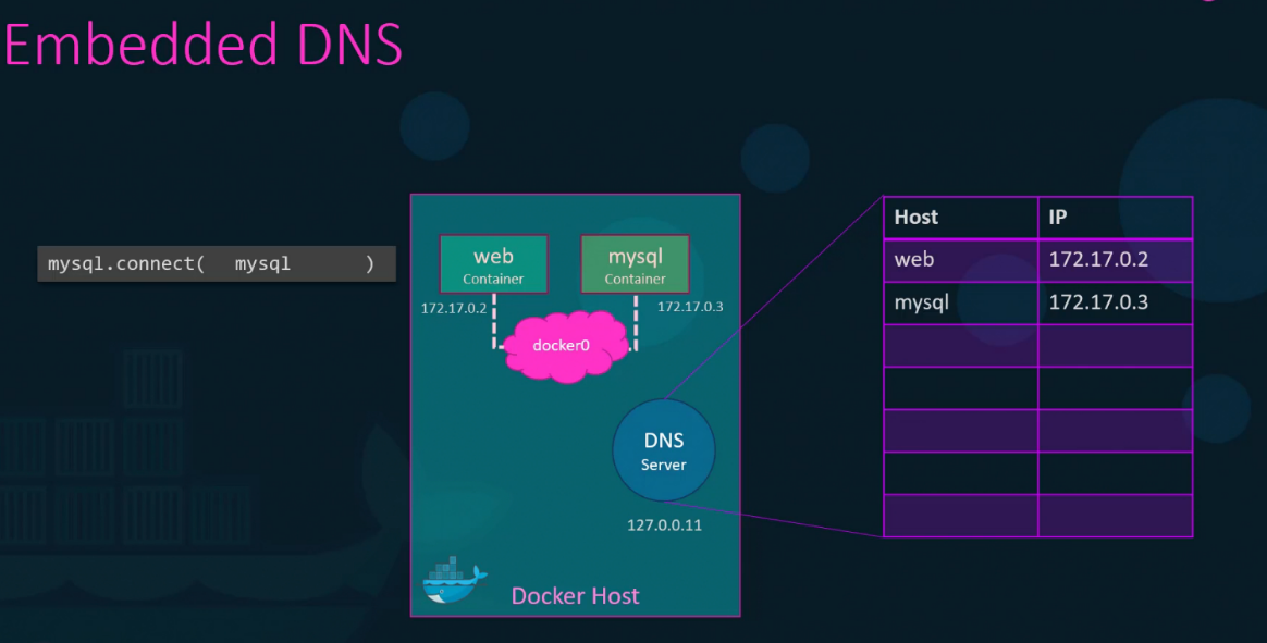 DNS Resolution