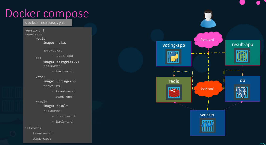 Docker Network